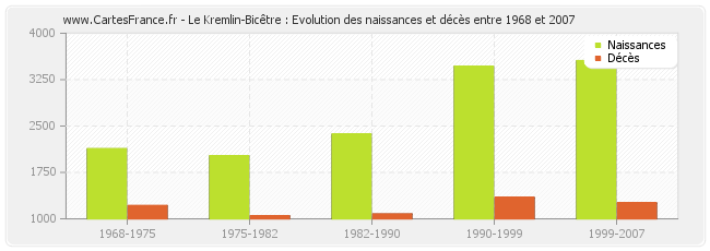 Le Kremlin-Bicêtre : Evolution des naissances et décès entre 1968 et 2007